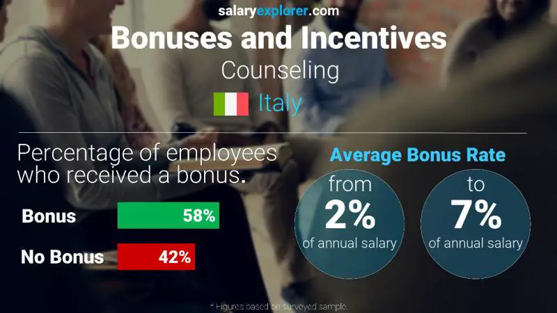 Annual Salary Bonus Rate Italy Counseling
