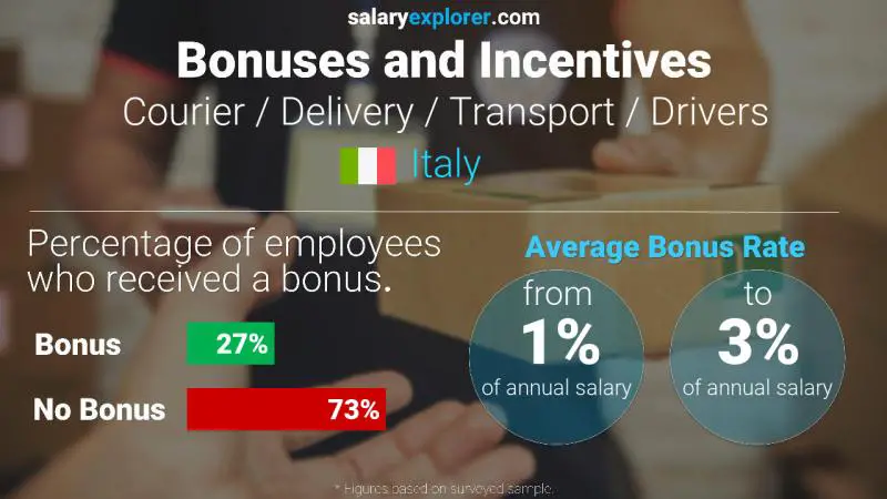Annual Salary Bonus Rate Italy Courier / Delivery / Transport / Drivers