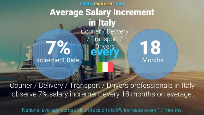 Annual Salary Increment Rate Italy Courier / Delivery / Transport / Drivers