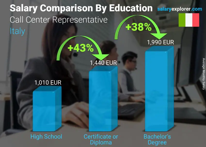Salary comparison by education level monthly Italy Call Center Representative