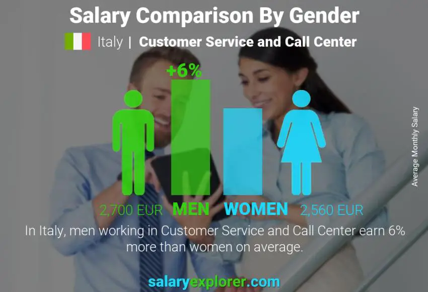 Salary comparison by gender Italy Customer Service and Call Center monthly