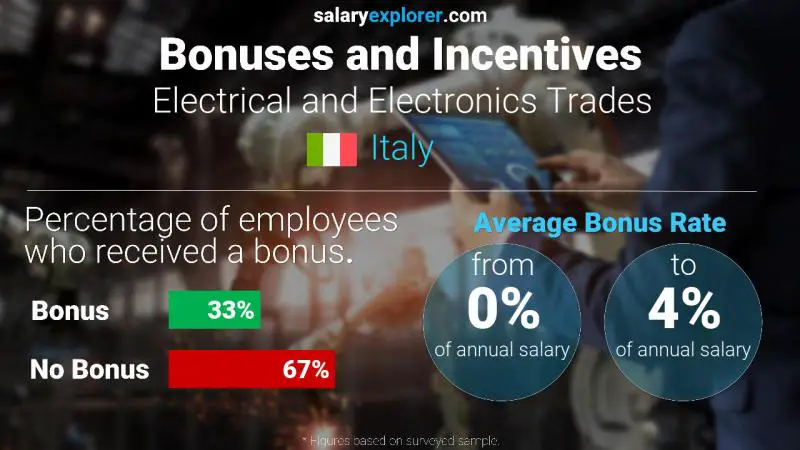 Annual Salary Bonus Rate Italy Electrical and Electronics Trades
