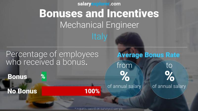 Annual Salary Bonus Rate Italy Mechanical Engineer