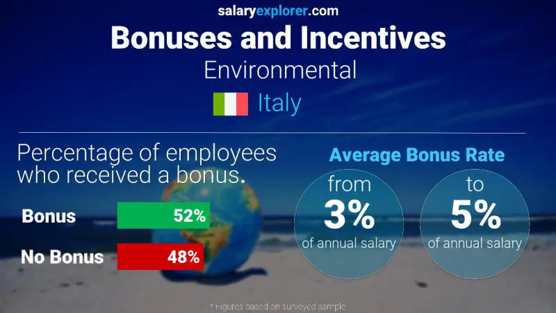 Annual Salary Bonus Rate Italy Environmental