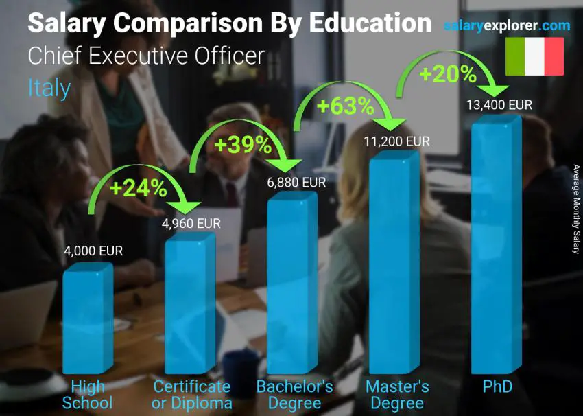 Salary comparison by education level monthly Italy Chief Executive Officer