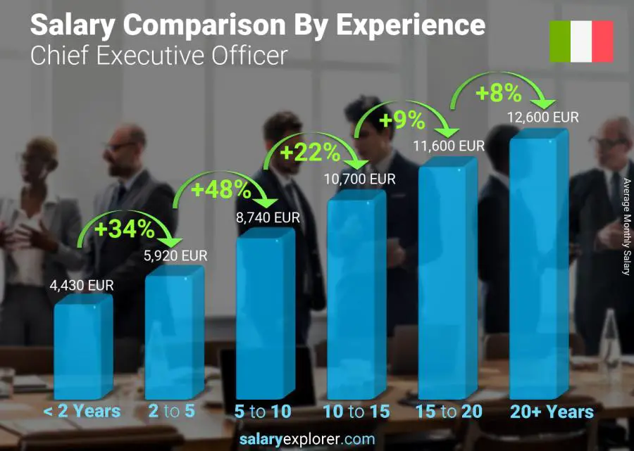 Salary comparison by years of experience monthly Italy Chief Executive Officer