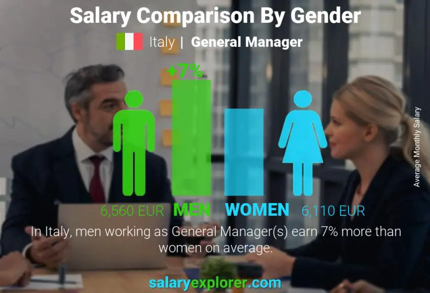 Salary comparison by gender Italy General Manager monthly