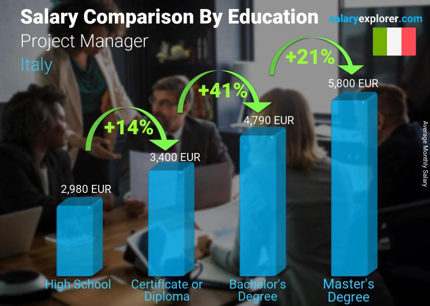Salary comparison by education level monthly Italy Project Manager