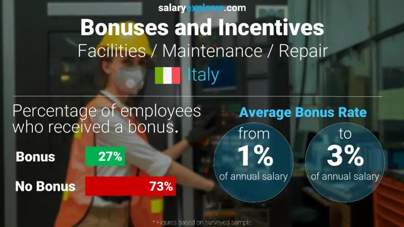 Annual Salary Bonus Rate Italy Facilities / Maintenance / Repair