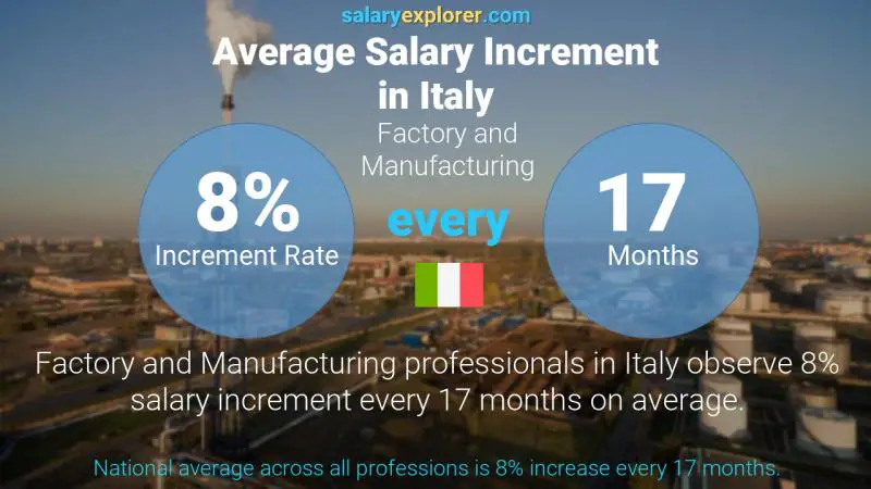 Annual Salary Increment Rate Italy Factory and Manufacturing