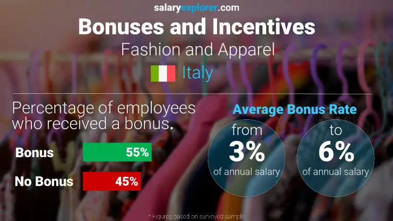 Annual Salary Bonus Rate Italy Fashion and Apparel