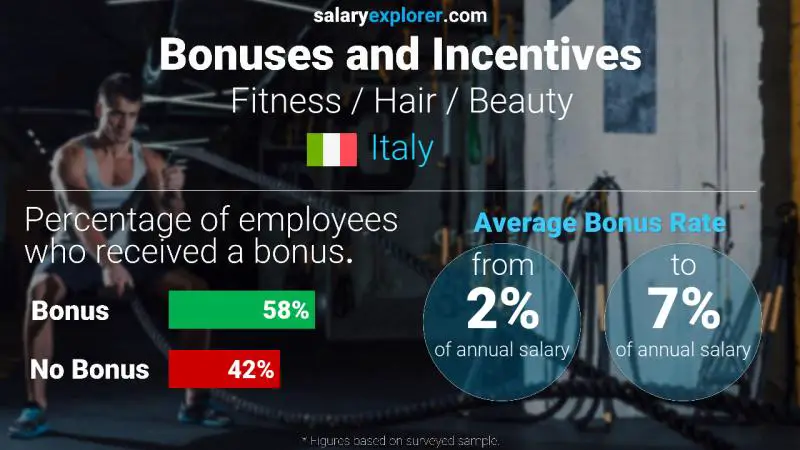 Annual Salary Bonus Rate Italy Fitness / Hair / Beauty