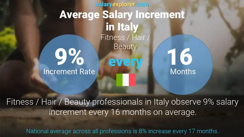 Annual Salary Increment Rate Italy Fitness / Hair / Beauty