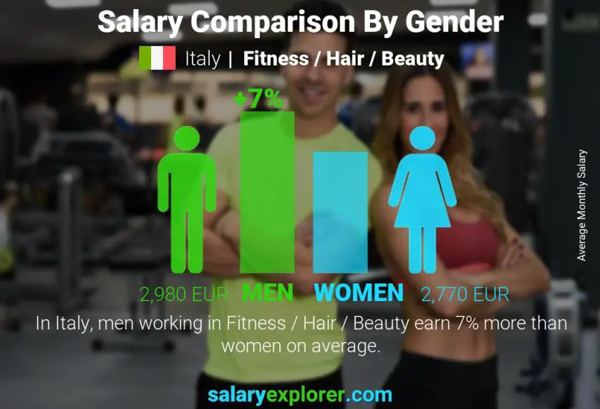 Salary comparison by gender Italy Fitness / Hair / Beauty monthly