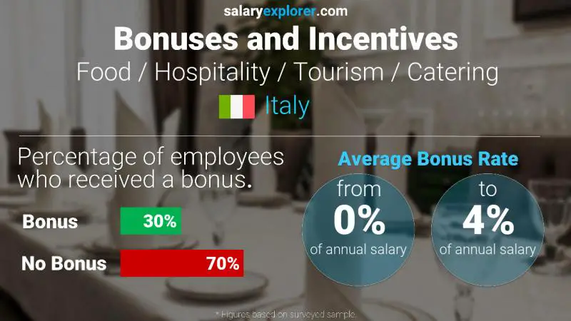 Annual Salary Bonus Rate Italy Food / Hospitality / Tourism / Catering