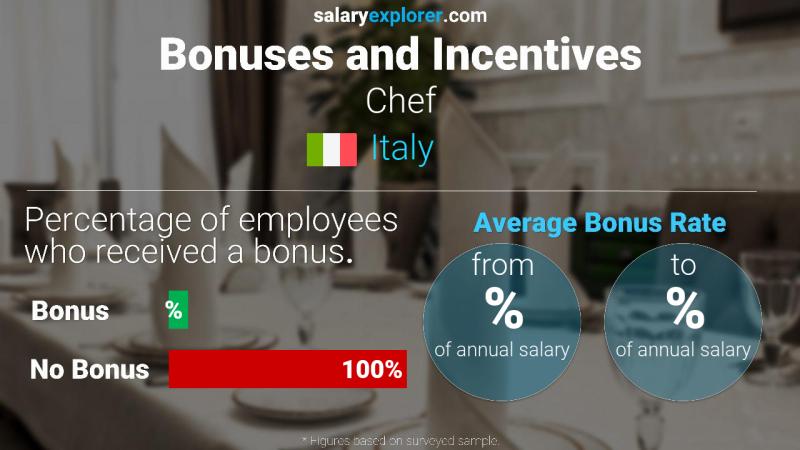 Annual Salary Bonus Rate Italy Chef