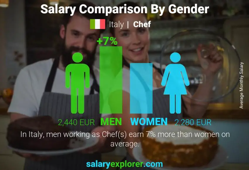Salary comparison by gender Italy Chef monthly