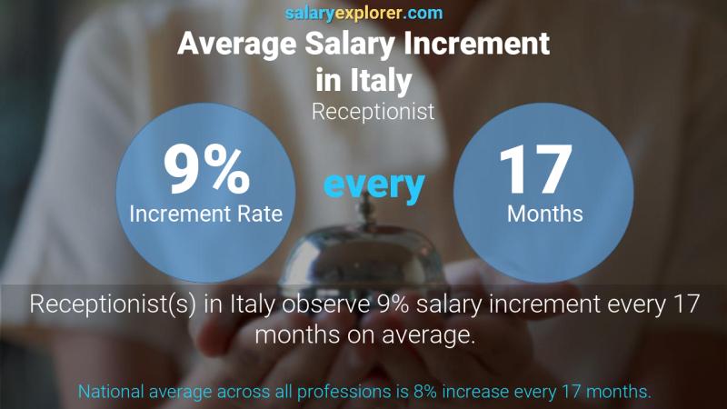 Annual Salary Increment Rate Italy Receptionist