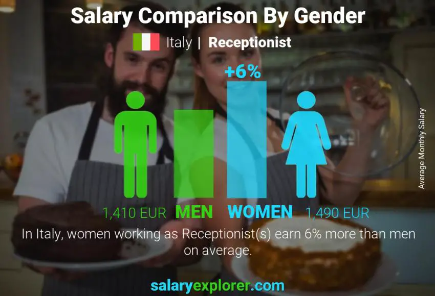 Salary comparison by gender Italy Receptionist monthly