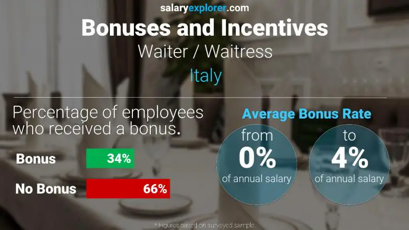 Annual Salary Bonus Rate Italy Waiter / Waitress