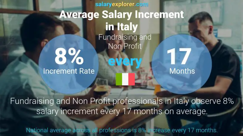 Annual Salary Increment Rate Italy Fundraising and Non Profit