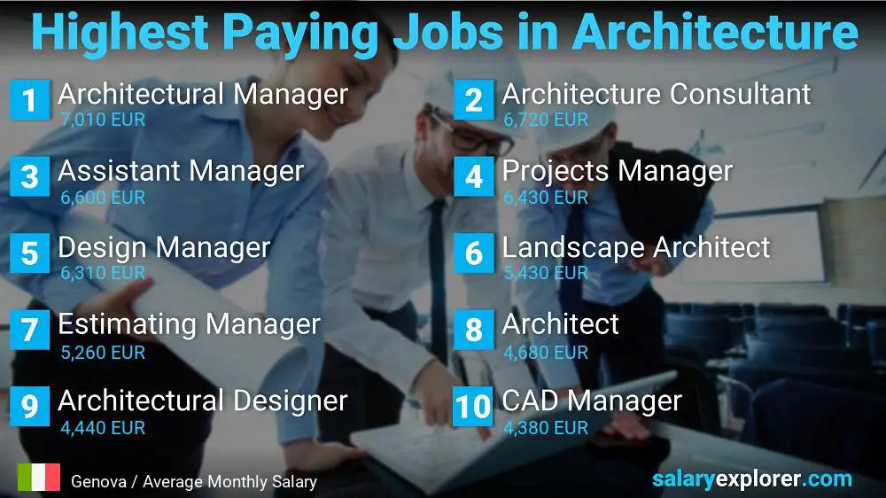 Best Paying Jobs in Architecture - Genova