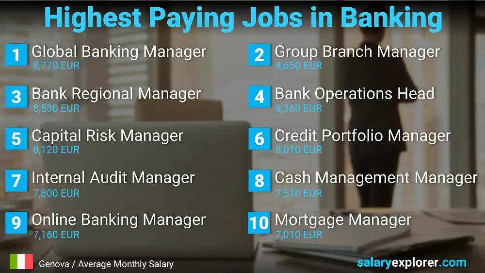 High Salary Jobs in Banking - Genova