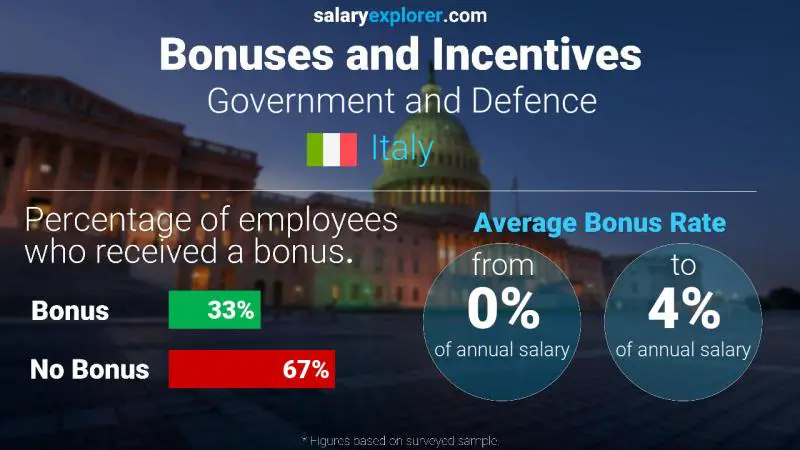 Annual Salary Bonus Rate Italy Government and Defence