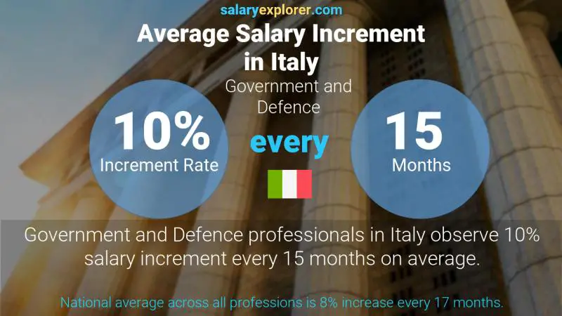Annual Salary Increment Rate Italy Government and Defence