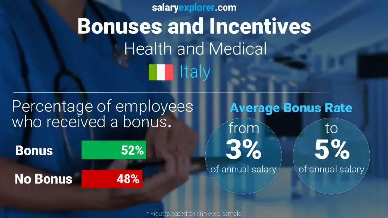 Annual Salary Bonus Rate Italy Health and Medical