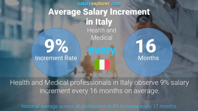 Annual Salary Increment Rate Italy Health and Medical