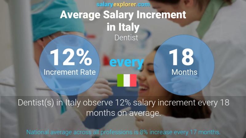 Annual Salary Increment Rate Italy Dentist