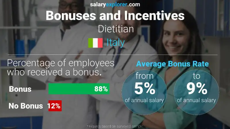 Annual Salary Bonus Rate Italy Dietitian