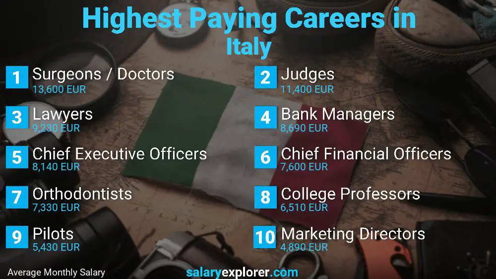 Highest Paying Jobs Italy