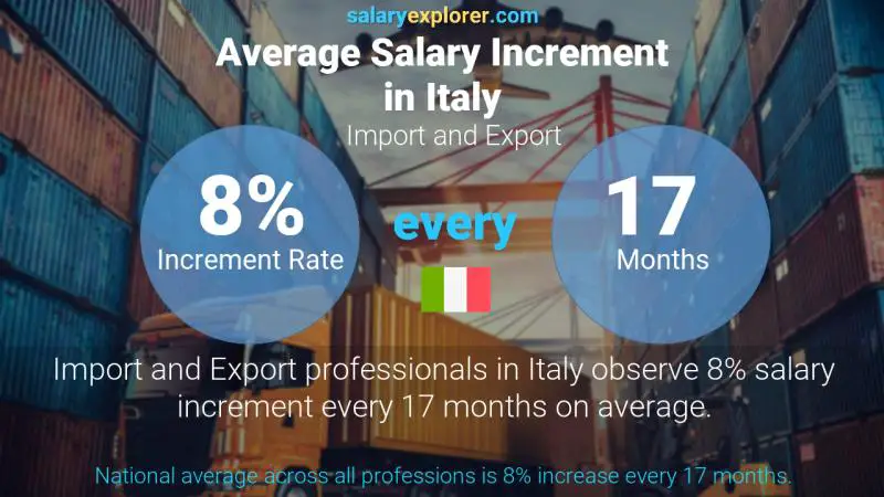 Annual Salary Increment Rate Italy Import and Export