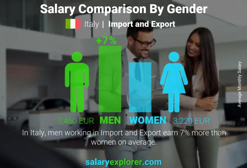 Salary comparison by gender Italy Import and Export monthly