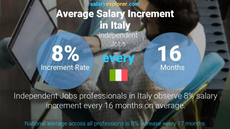 Annual Salary Increment Rate Italy Independent Jobs