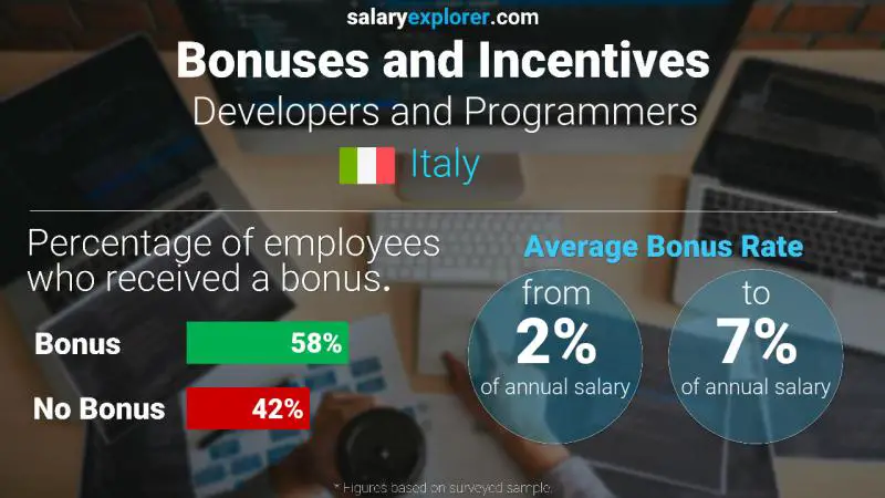 Annual Salary Bonus Rate Italy Developers and Programmers