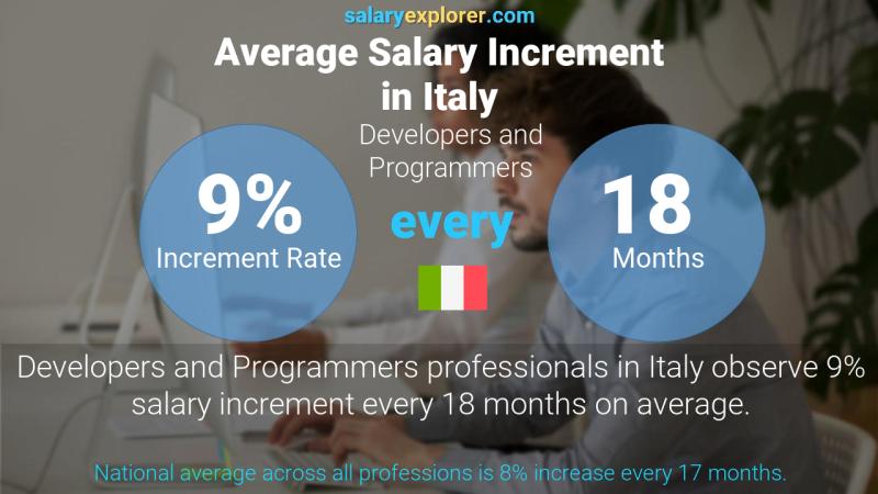 Annual Salary Increment Rate Italy Developers and Programmers