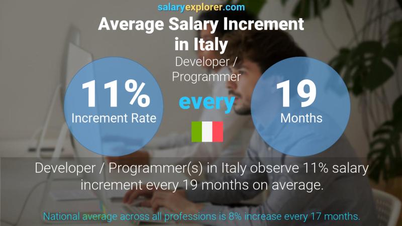Annual Salary Increment Rate Italy Developer / Programmer