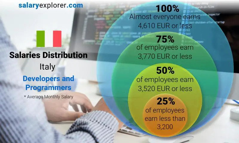 Median and salary distribution Italy Developers and Programmers monthly