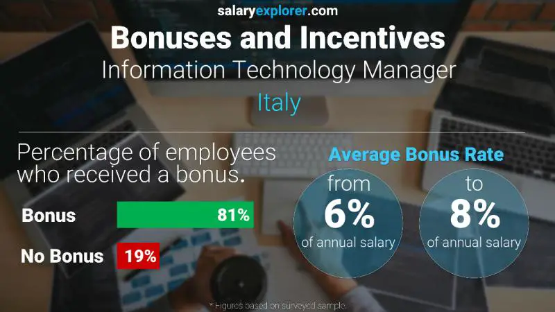 Annual Salary Bonus Rate Italy Information Technology Manager