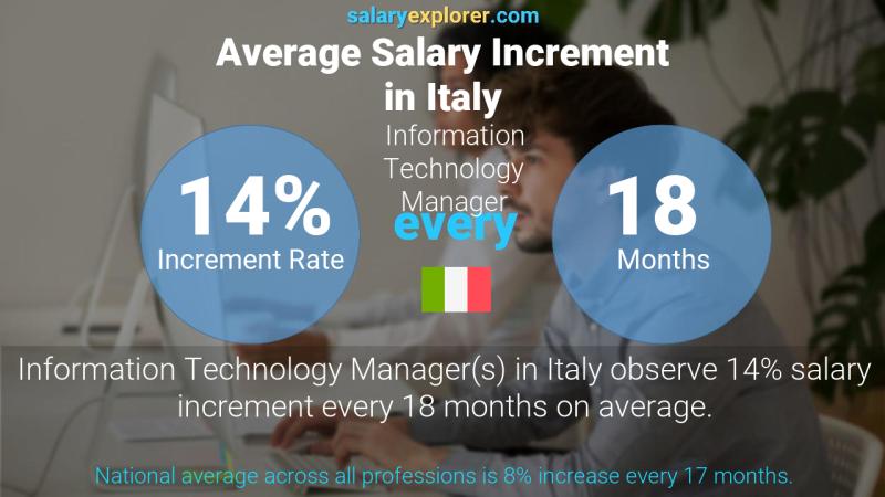 Annual Salary Increment Rate Italy Information Technology Manager