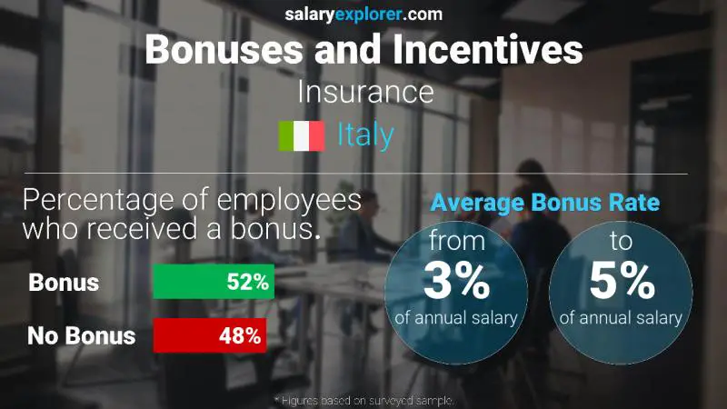 Annual Salary Bonus Rate Italy Insurance