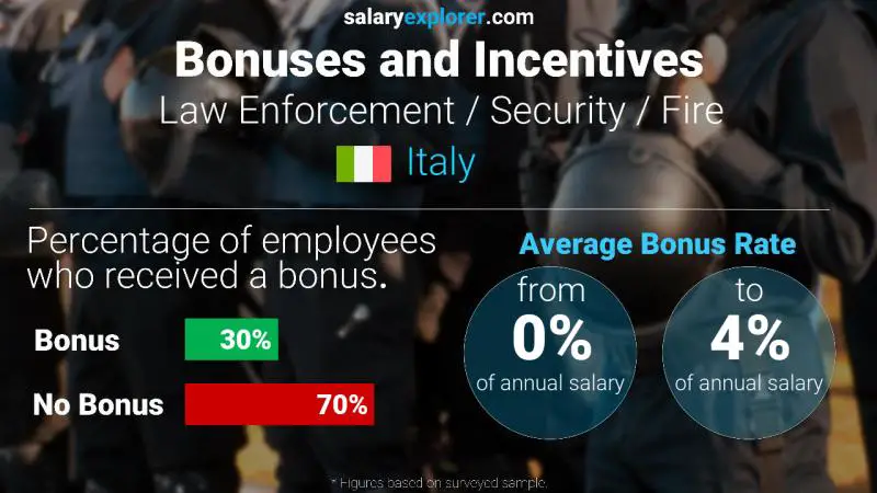 Annual Salary Bonus Rate Italy Law Enforcement / Security / Fire