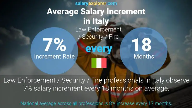 Annual Salary Increment Rate Italy Law Enforcement / Security / Fire