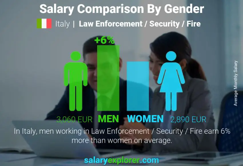 Salary comparison by gender Italy Law Enforcement / Security / Fire monthly