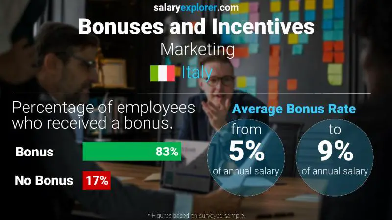 Annual Salary Bonus Rate Italy Marketing