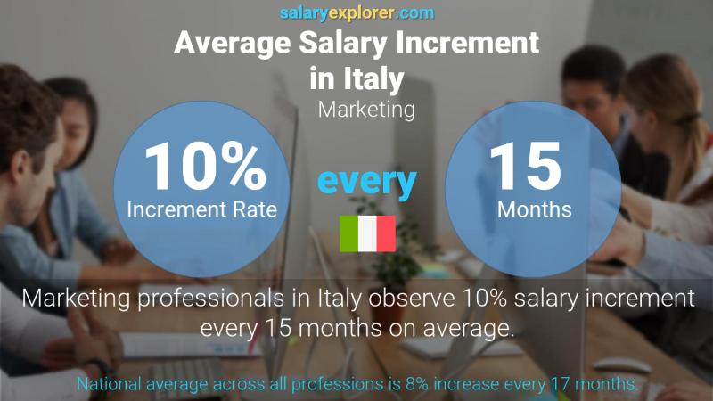 Annual Salary Increment Rate Italy Marketing