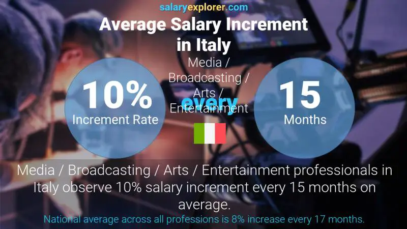 Annual Salary Increment Rate Italy Media / Broadcasting / Arts / Entertainment